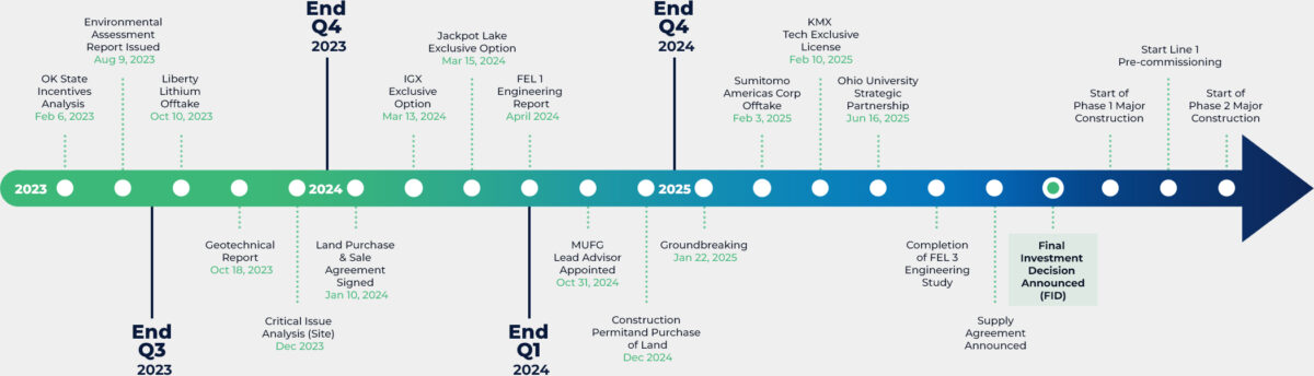 Funnel Timeline 10-6 A1